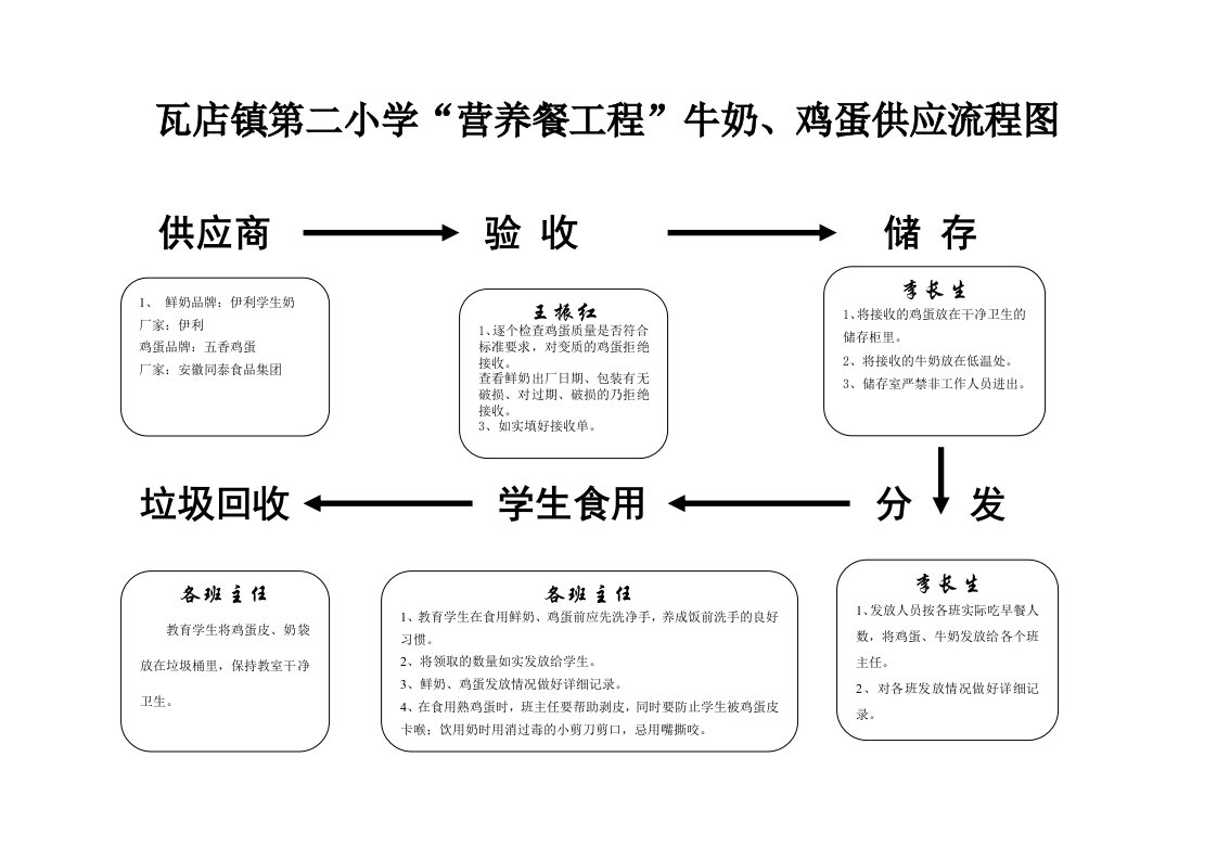 营养餐发放流程图