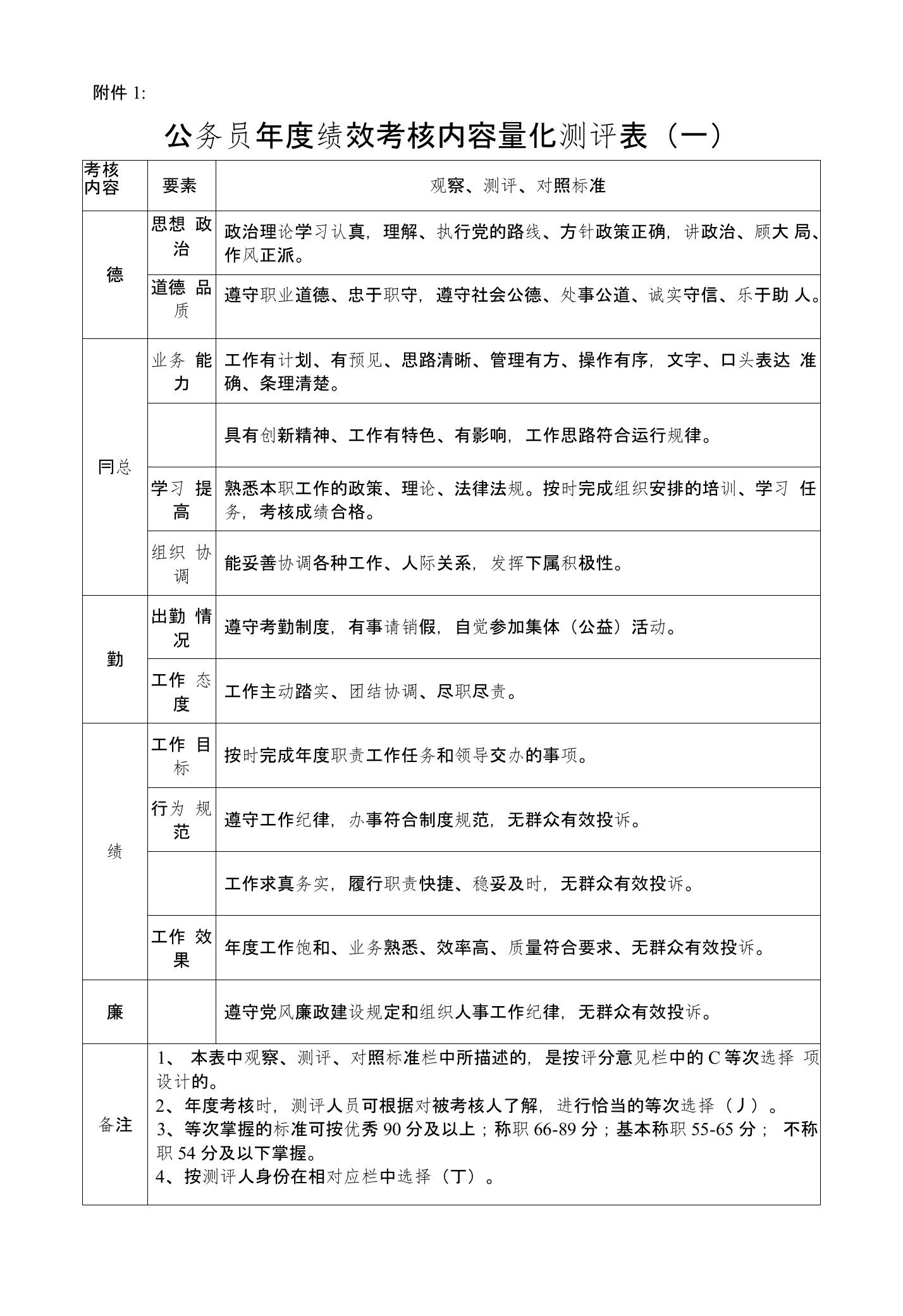 公务员年度绩效考核内容量化测评表