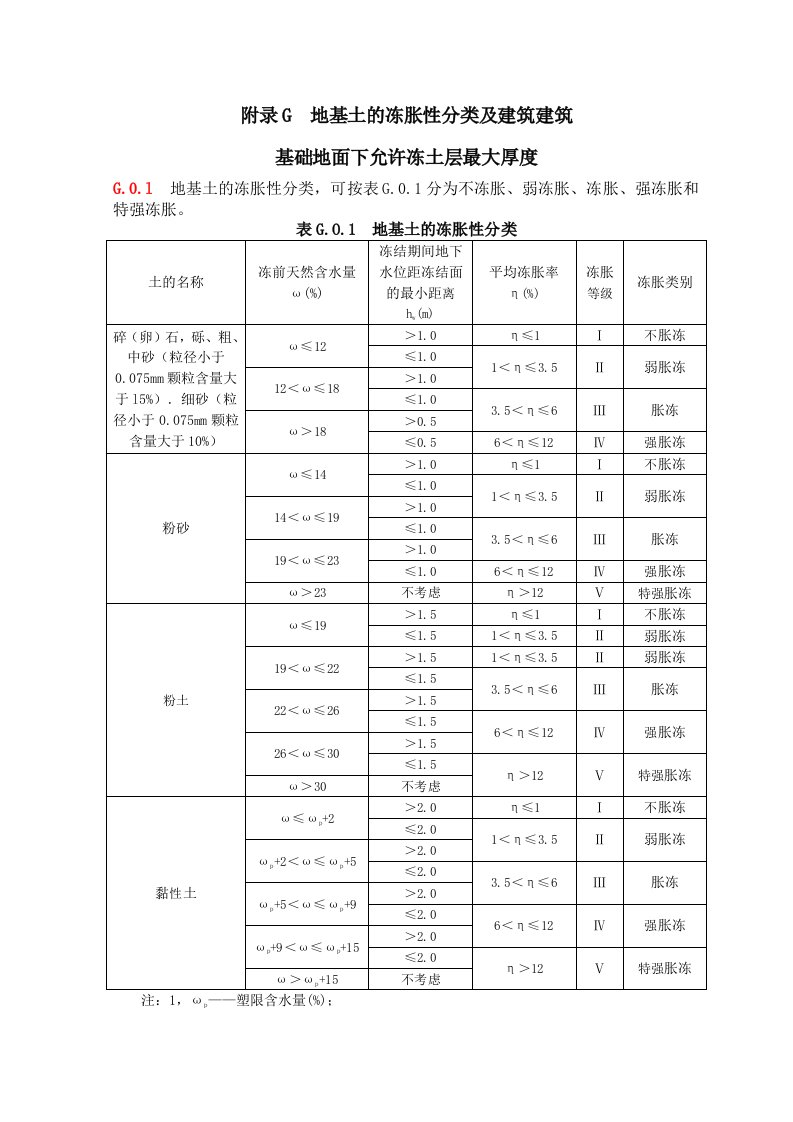 房屋结构规范参考--地基土的冻胀性分类及建筑基础地面下允许冻土层最大厚度