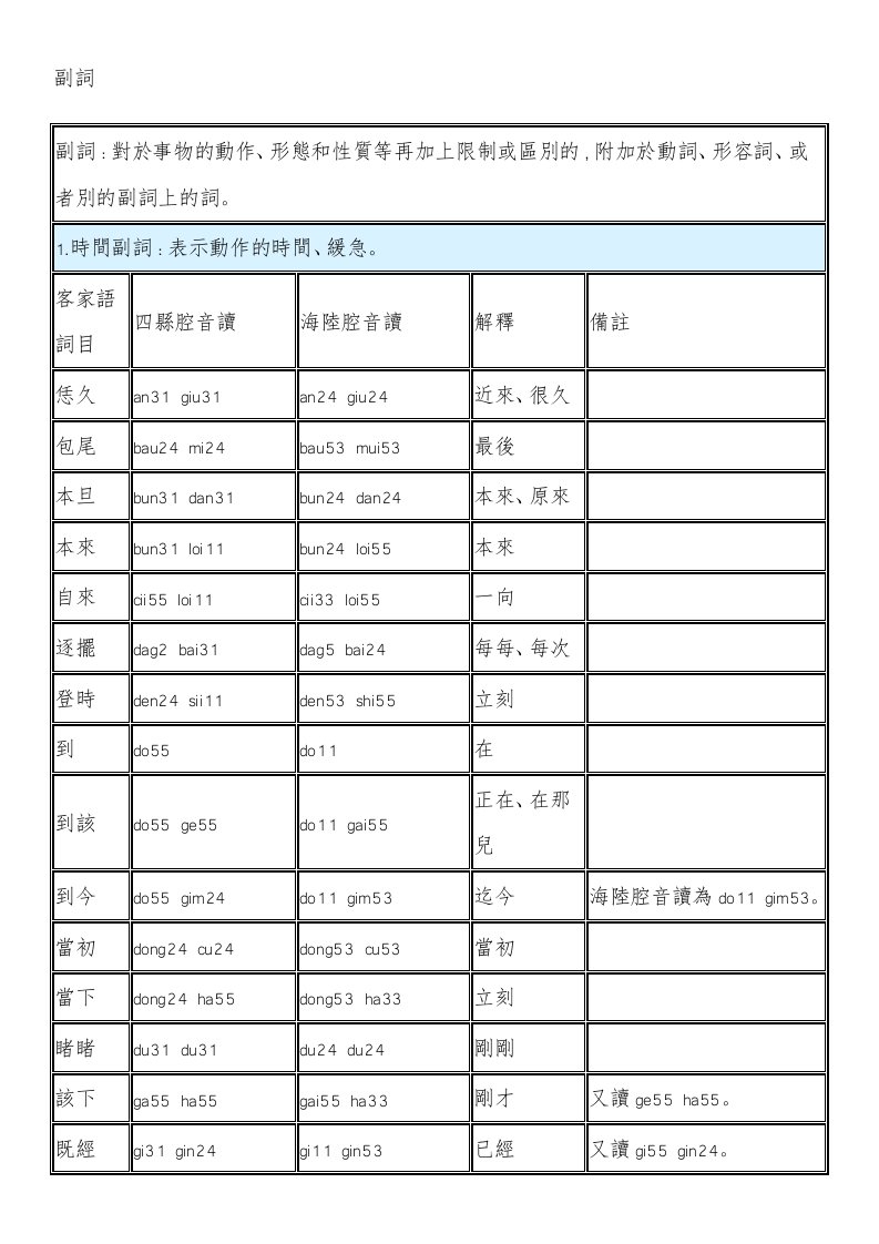 台湾客家语—副词、介词、连词、助词、叹词