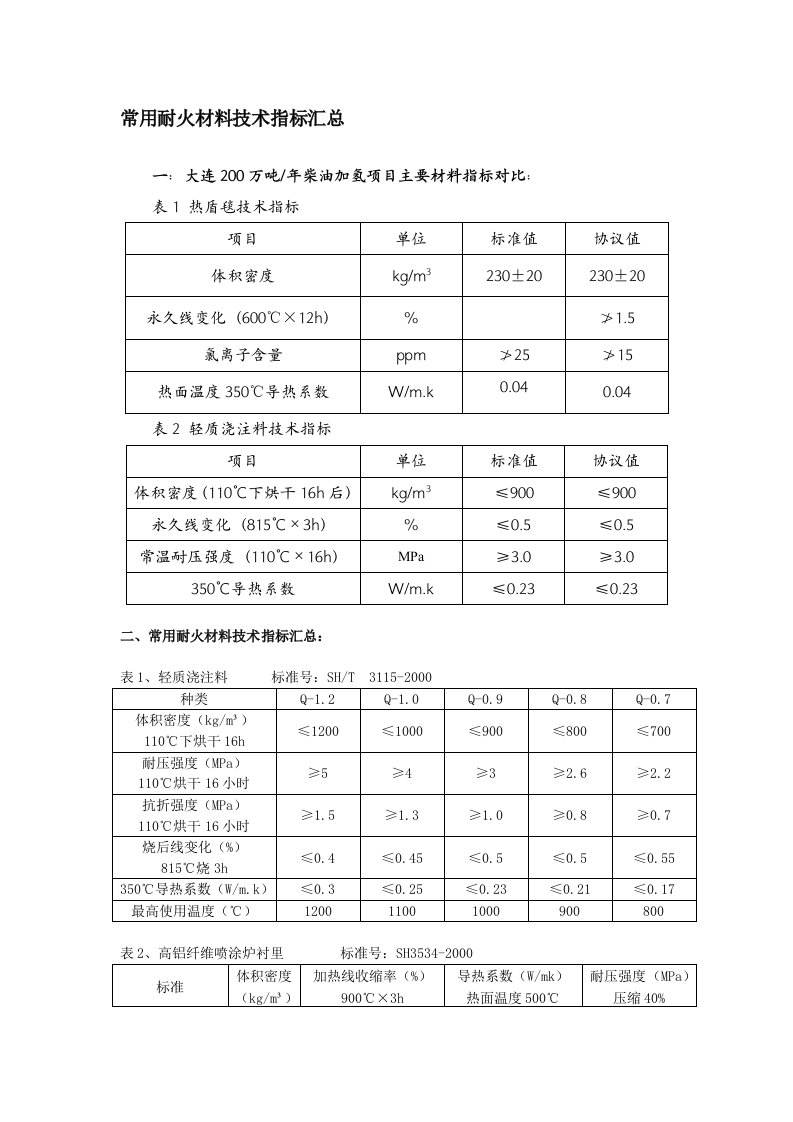 常用耐火材料技术指标汇总