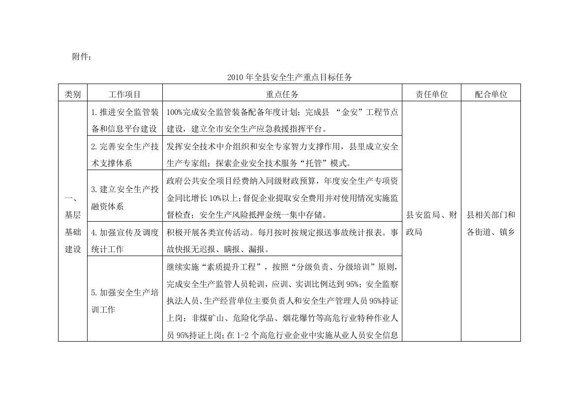 2010年全县安全生产重点目标任务