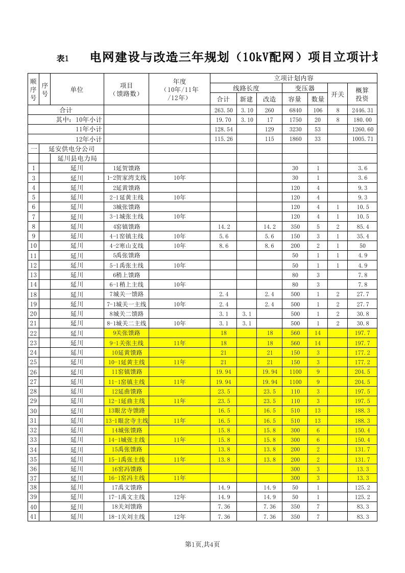 项目管理-延川县中低压配电网建设与改造三年规划项目立项计划格式