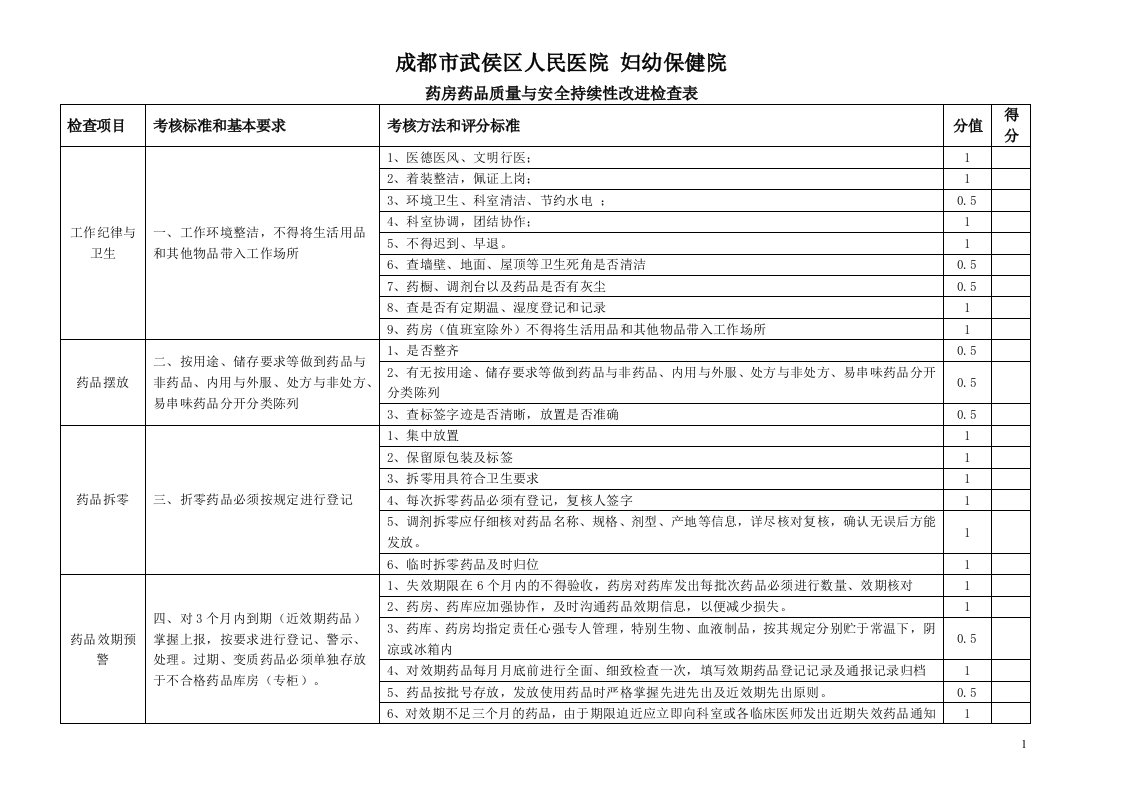 1药品质量与安全管理持续性改进分析门诊药房检查表