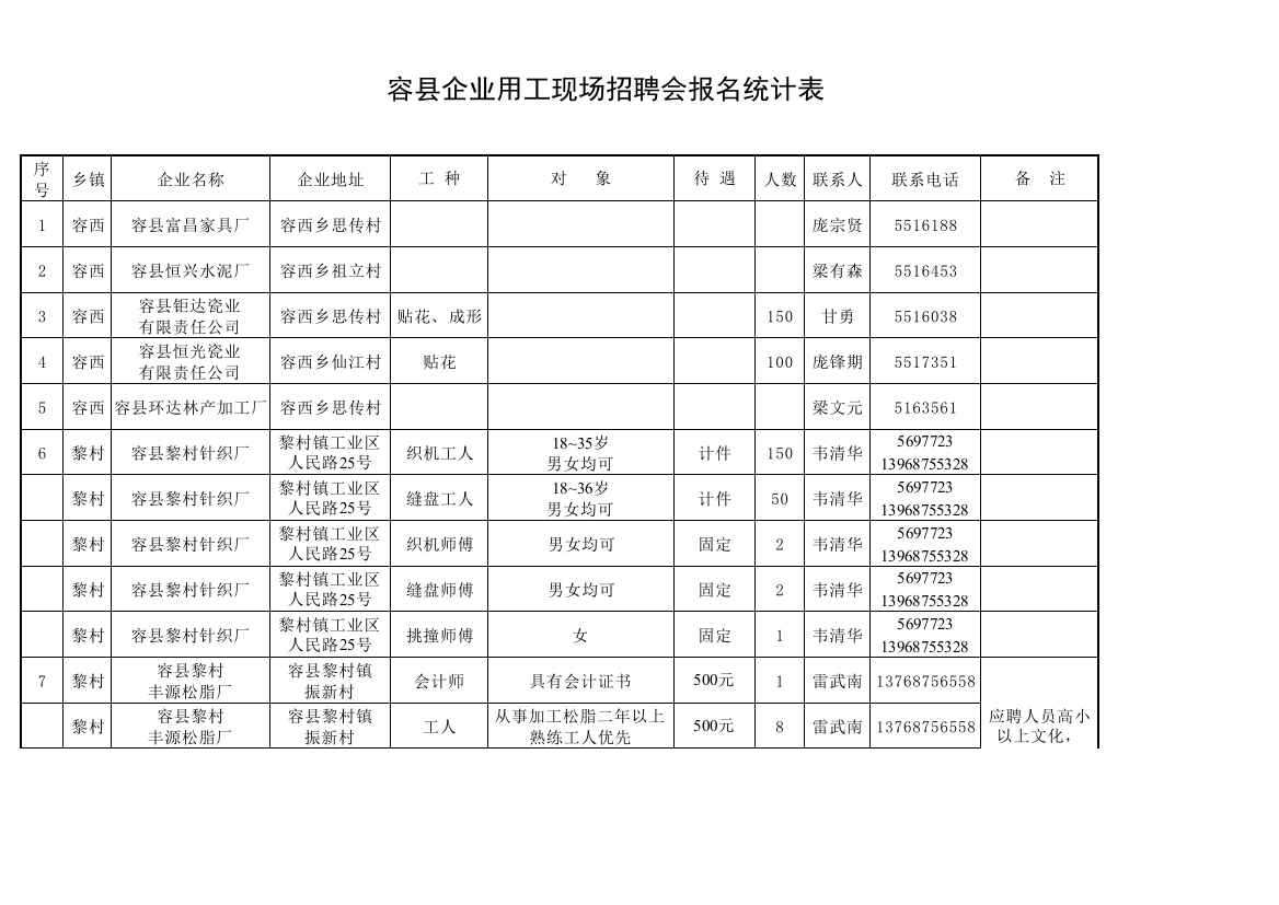 容县企业用工现场招聘会报名统计表