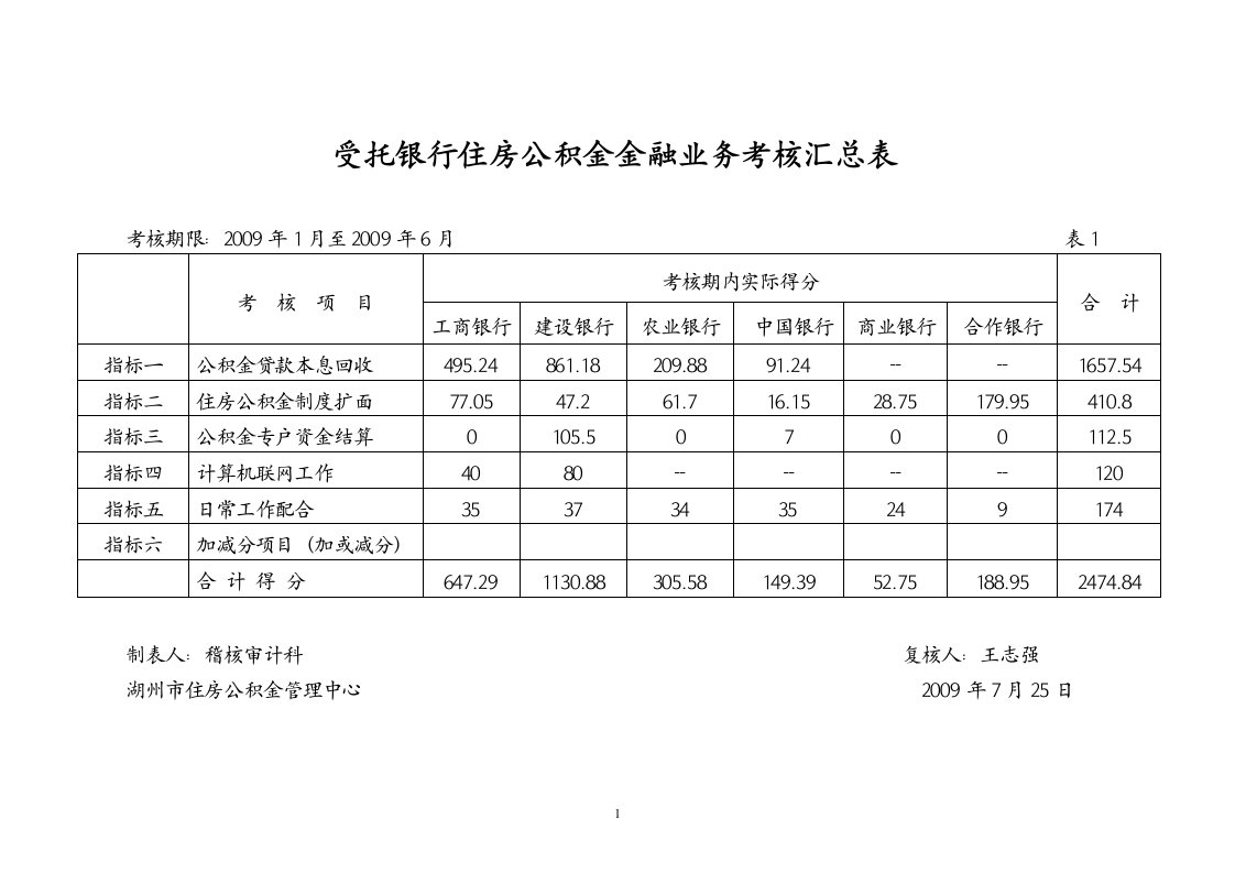 受托银行住房公积金金融业务考核汇总表