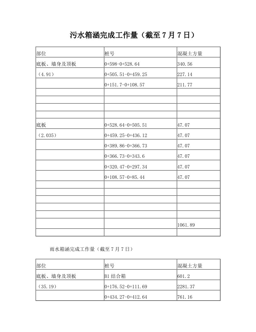 雨污水箱涵完成工作量