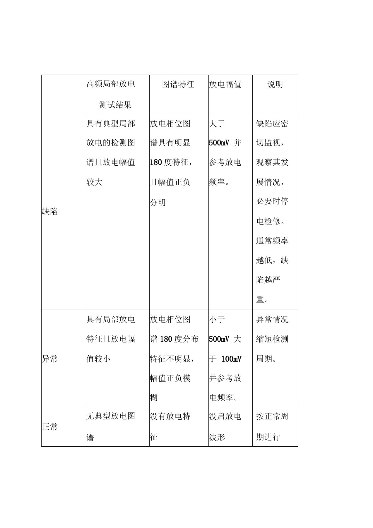 局部放电标准图谱