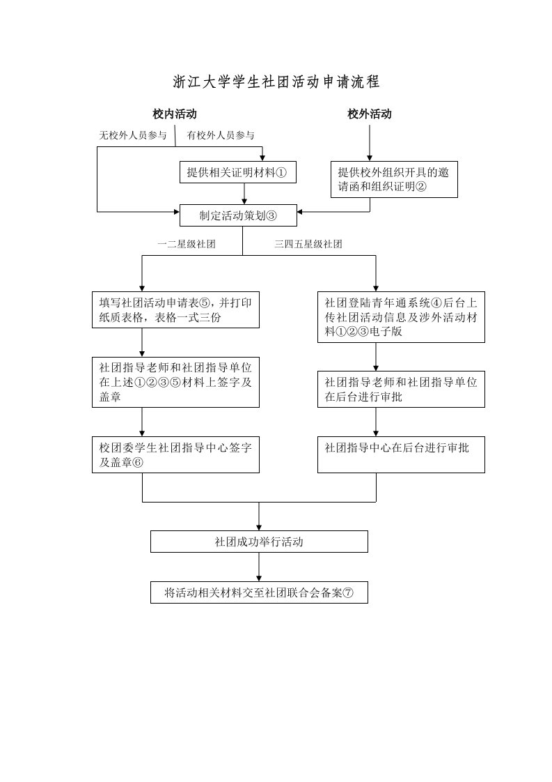 浙江大学学生社团活动申请流程(2.15修订)