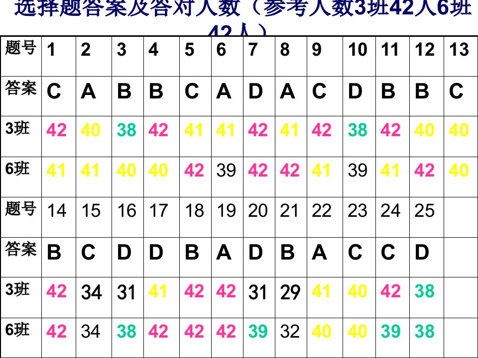 学期高一期末试卷分析