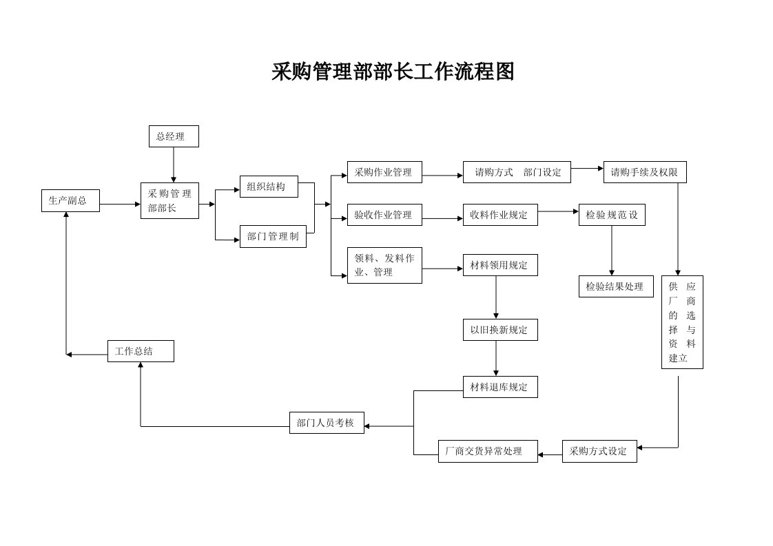 采购管理部部长工作流程