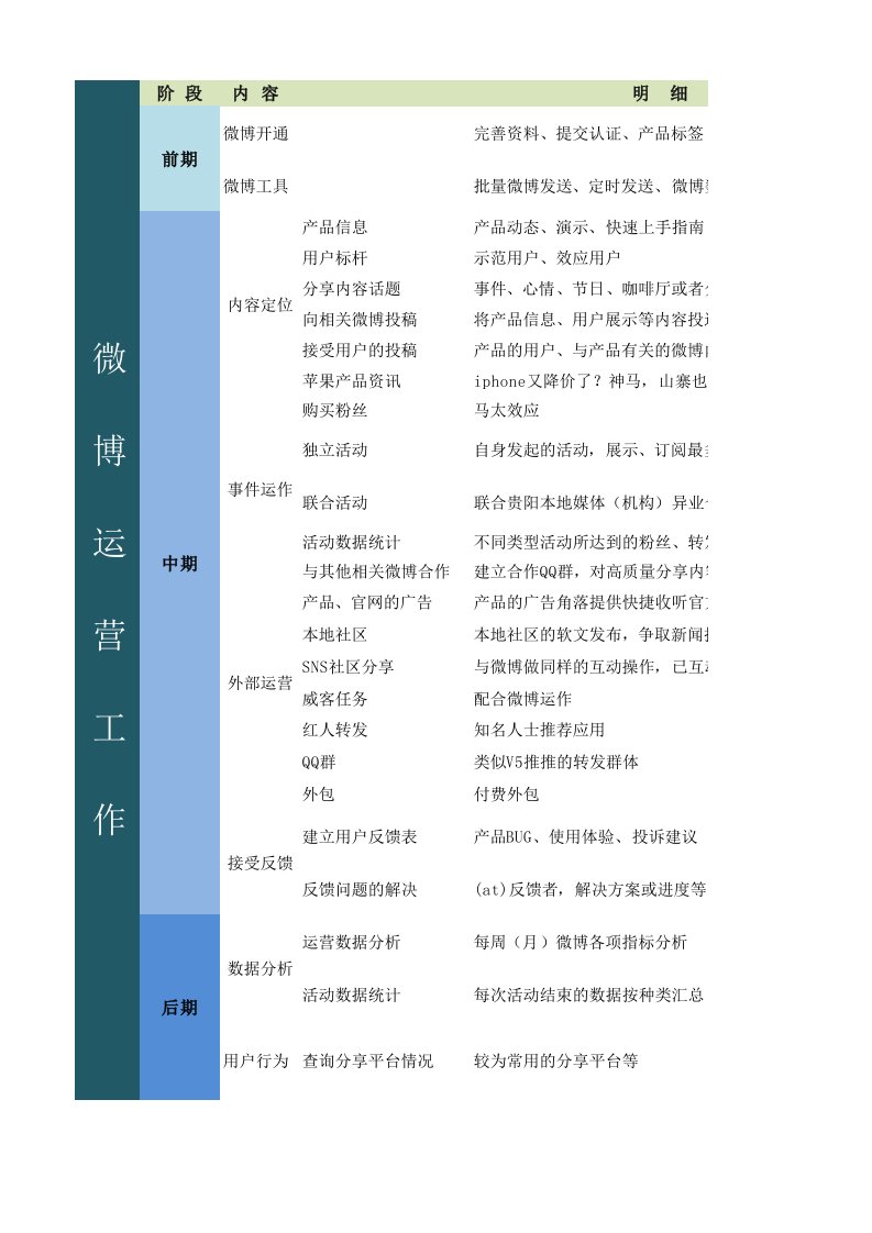 微博运营流程