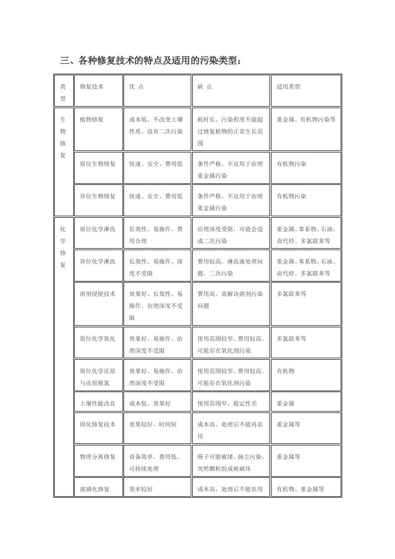 土壤修复方法及优缺点