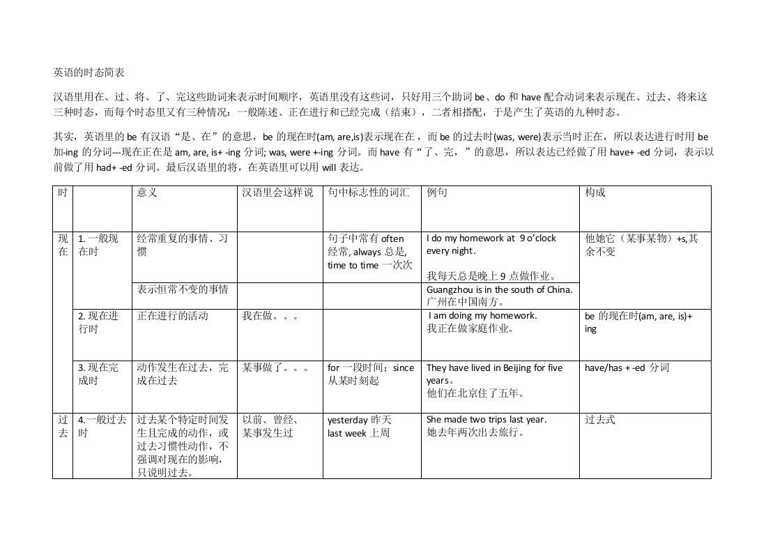 英语的时态简表