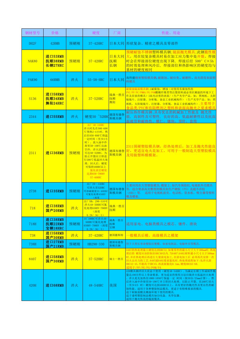 常用塑胶模具钢材