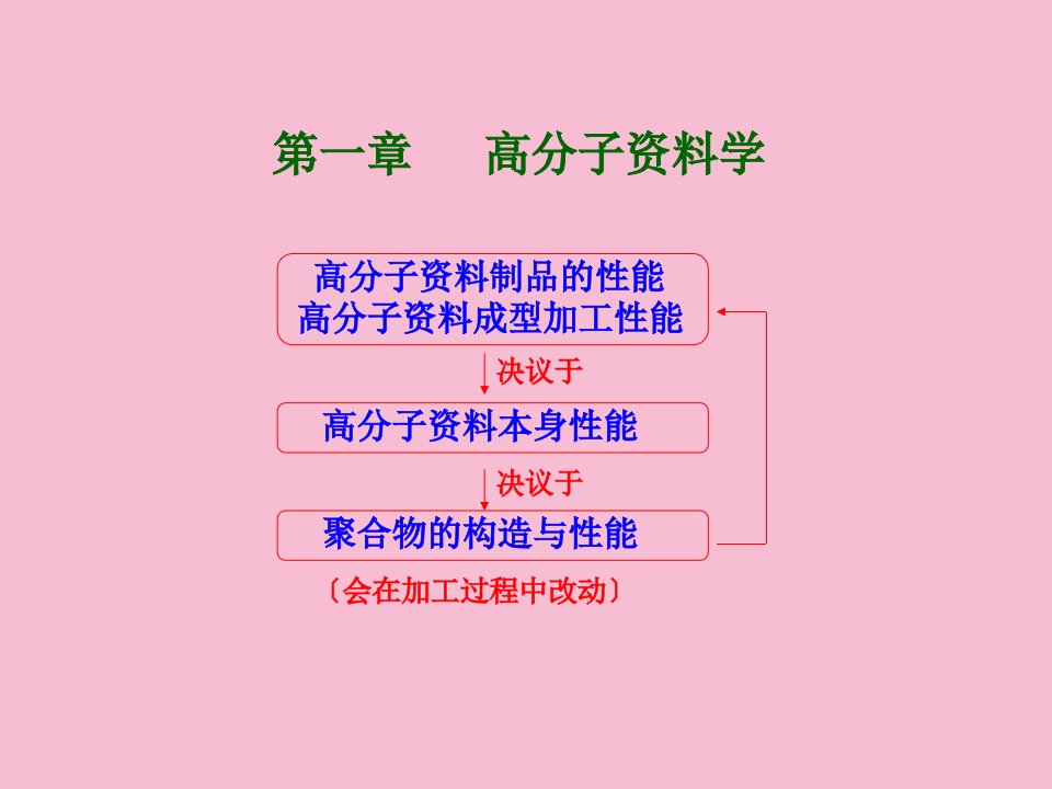 高分子材料学ppt课件