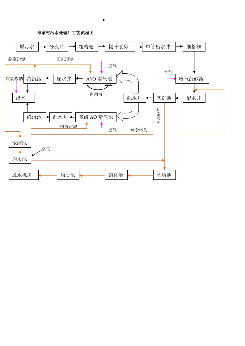 邓家村污水处理厂工艺流程图