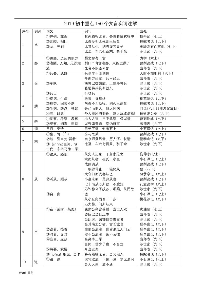 2019初中重点150个文言实词注解