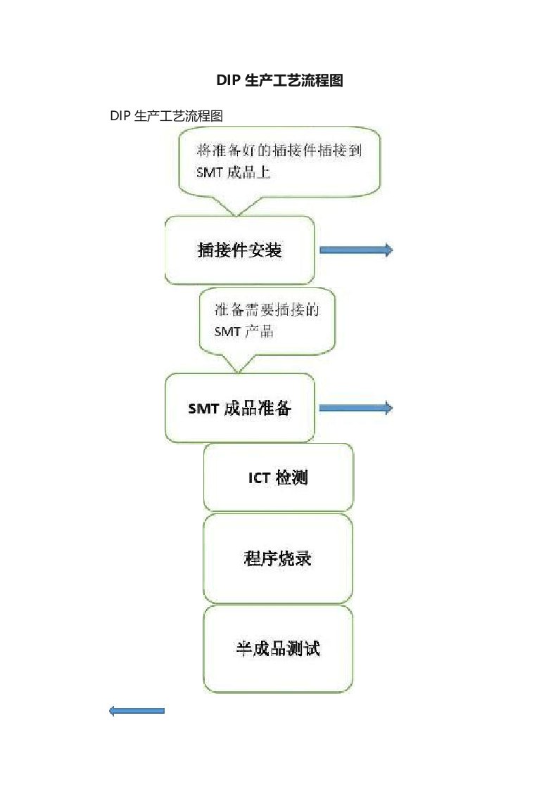 DIP生产工艺流程图