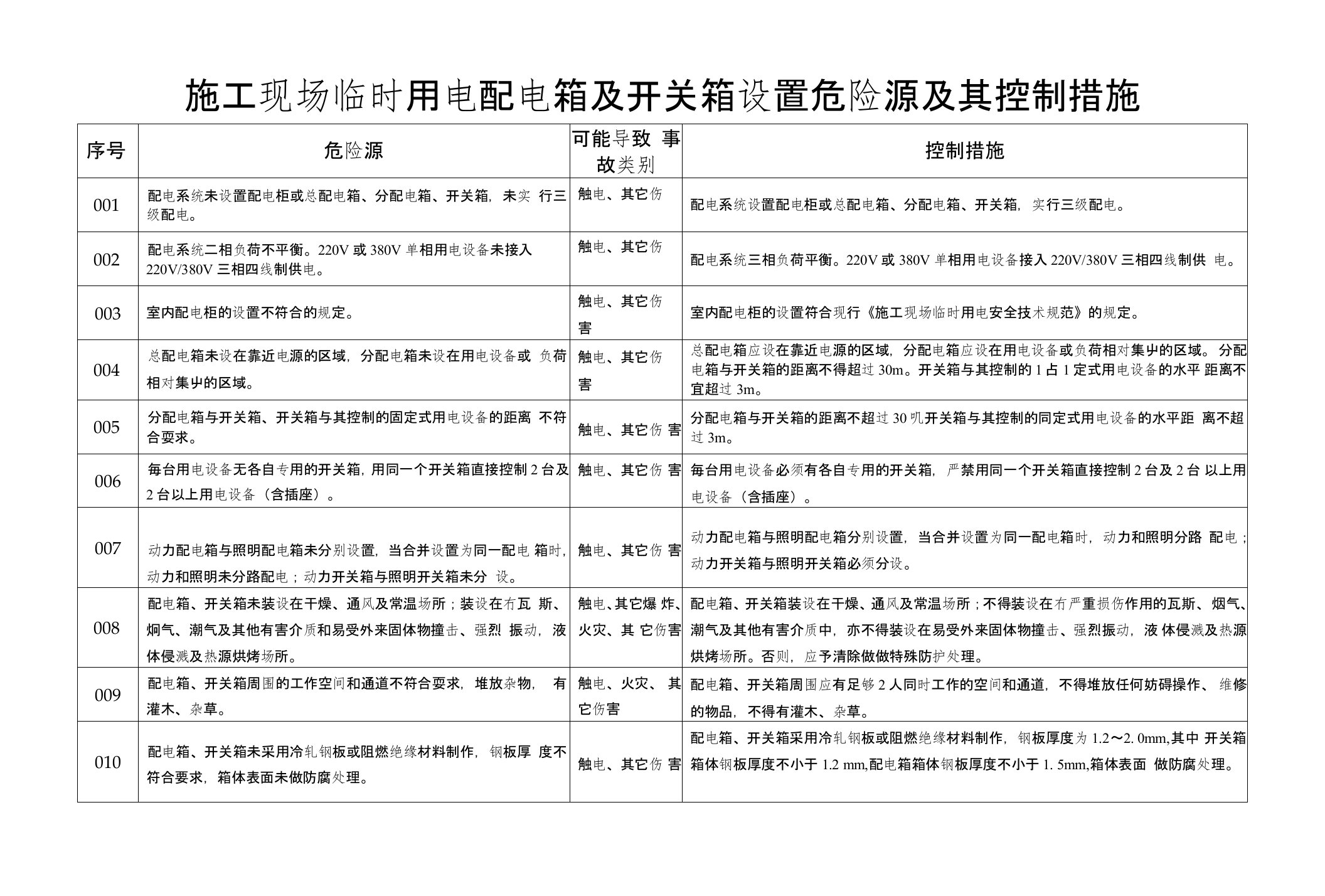 施工现场临时用电配电箱及开关箱设置危险源及其控制措施