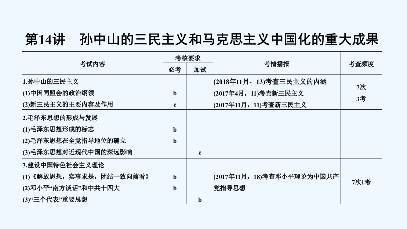 高考历史高分突破复习课件：专题六