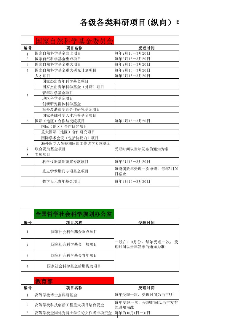 各级各类科研项目(纵向)申报渠道一览表