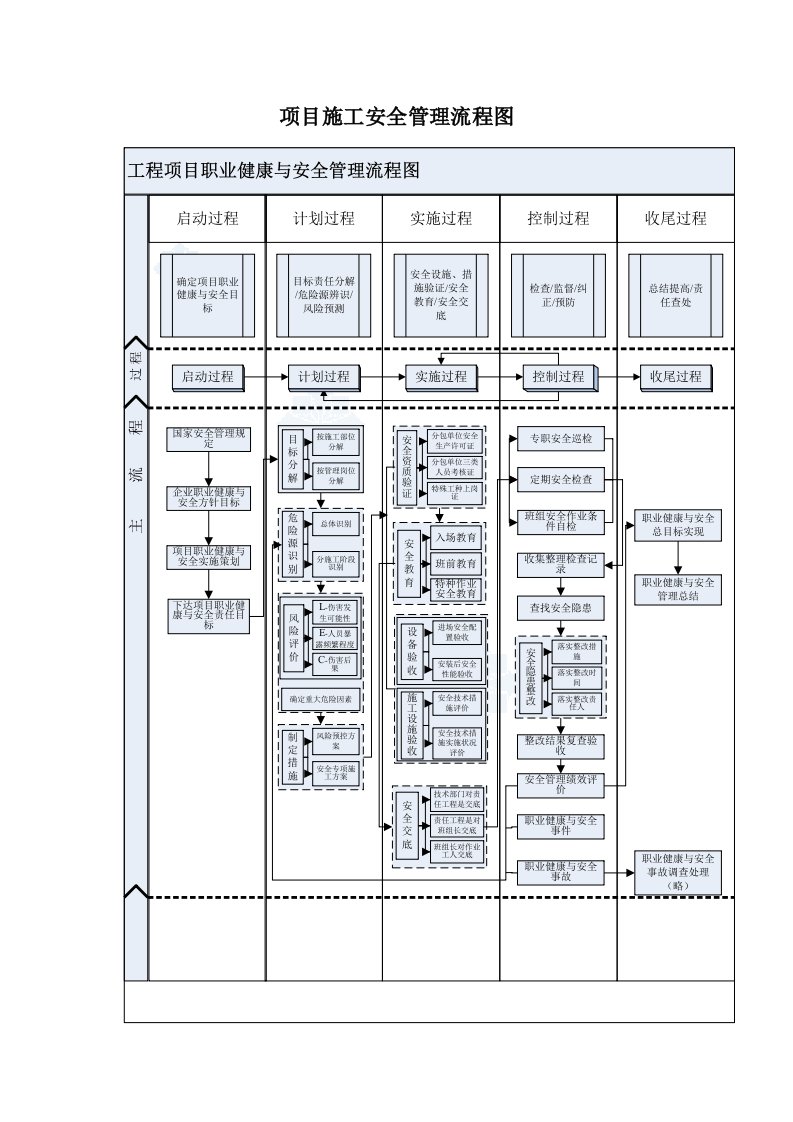 项目施工安全管理流程图