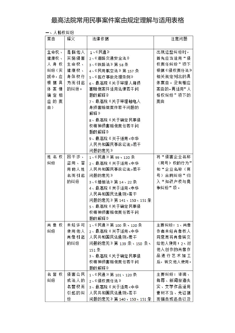 高法院常用民事案件案由规定理解与适用表格