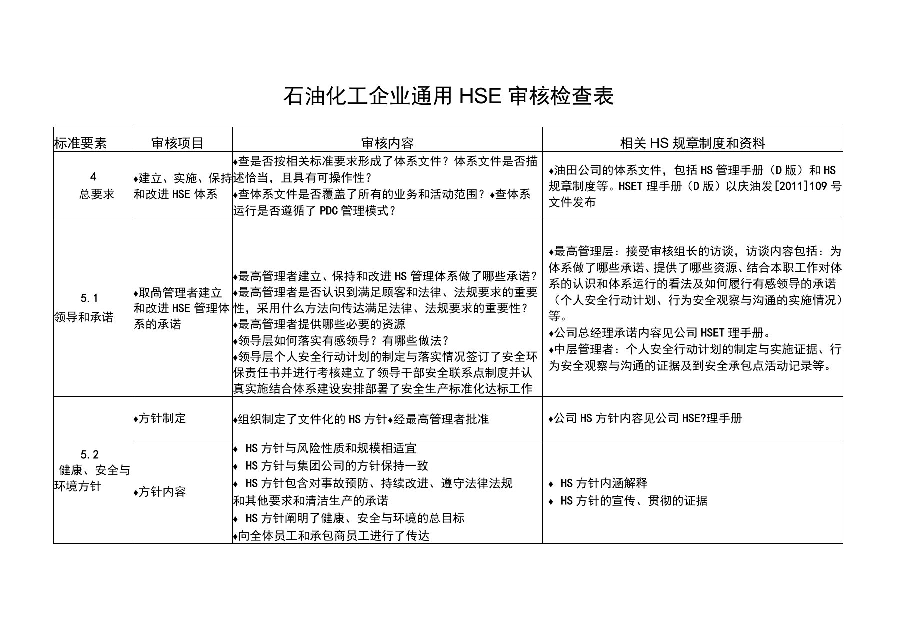 石油化工企业通用HSE审核检查表