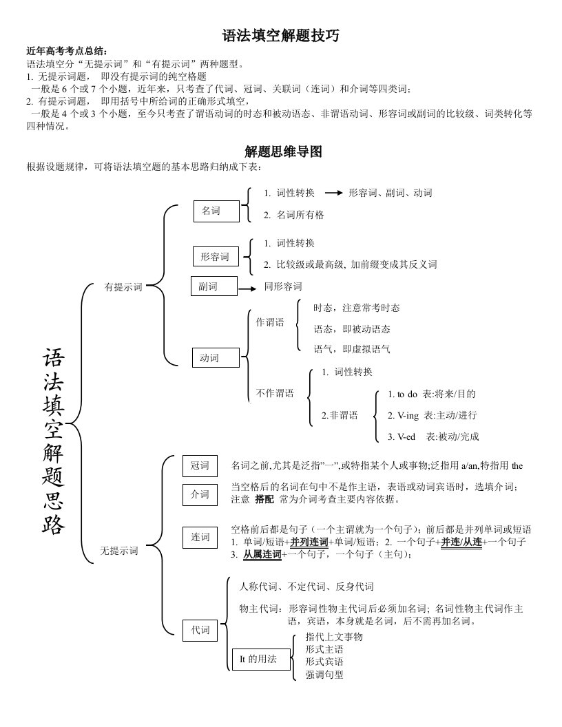 语法填空解题技巧思维导图