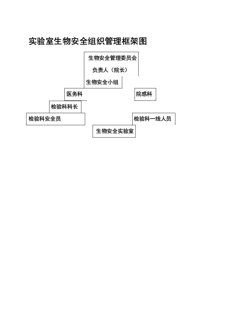 实验室生物安全组织管理框架图