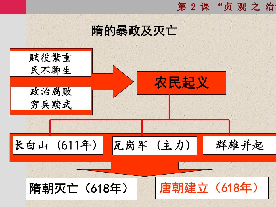 从贞观之治到开元盛世PPT课件13人教版