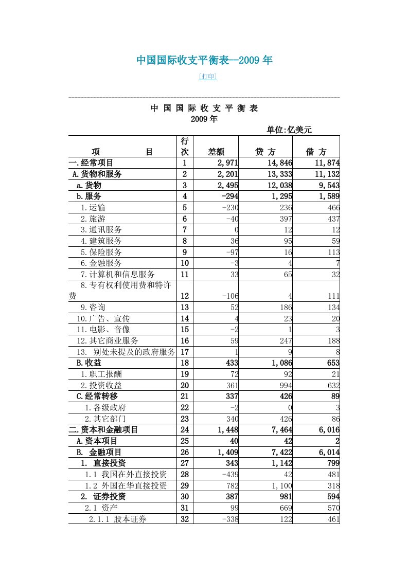 中国国际收支平衡表(3)