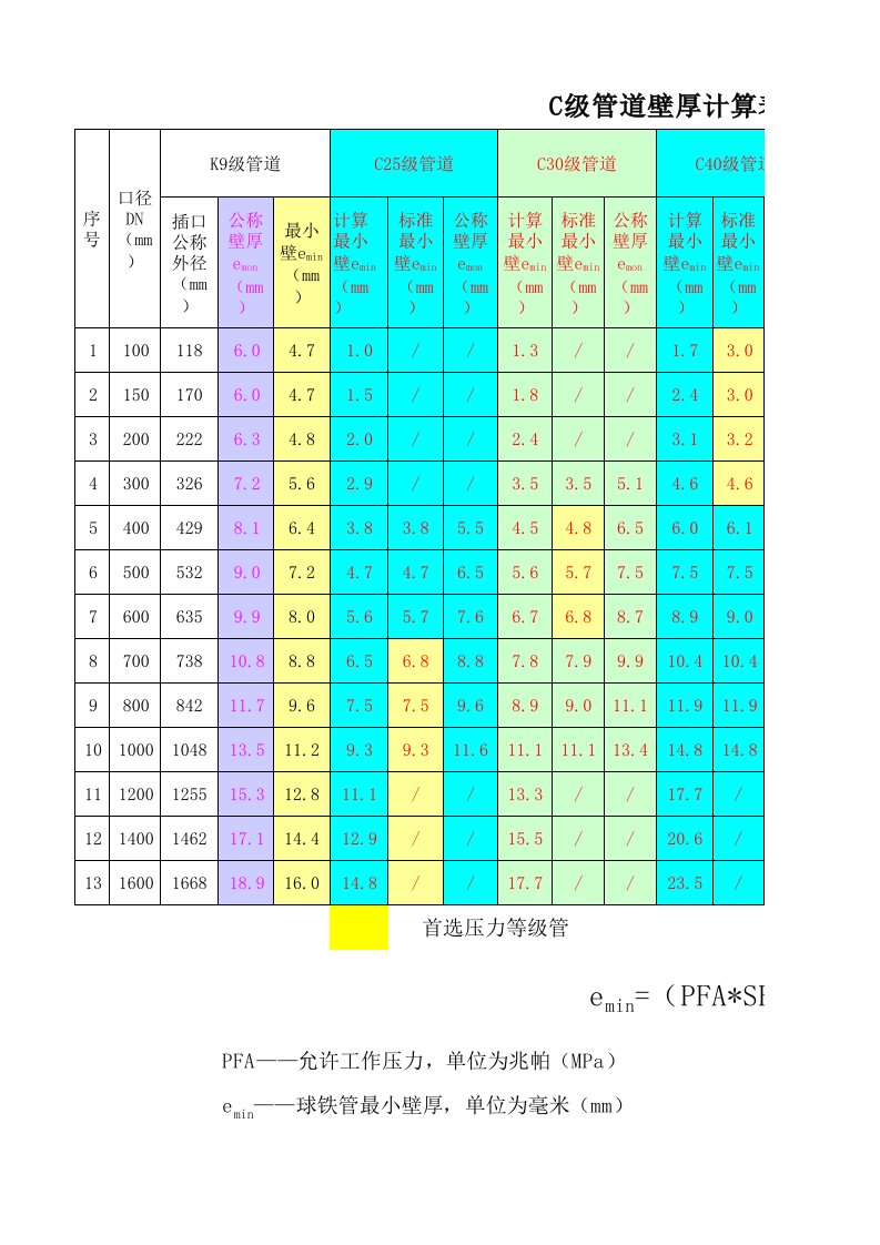 球墨铸铁管管道压力与壁厚计算表（GBT