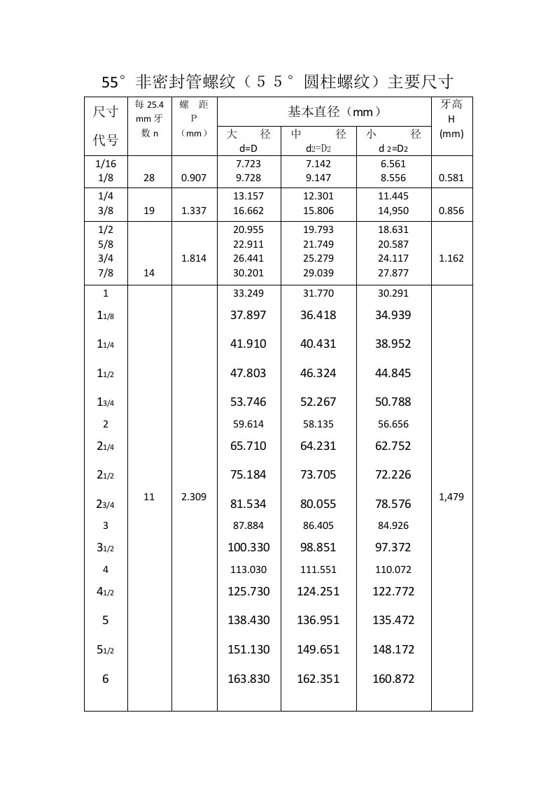 55度非密封管螺纹尺寸表