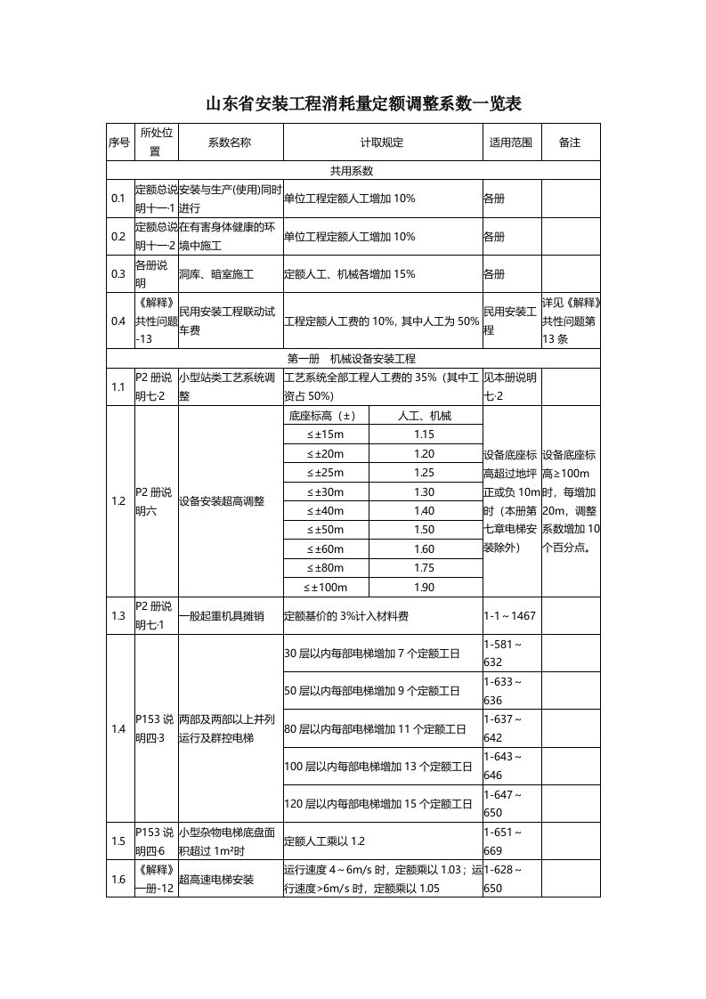 山东省安装工程消耗量定额调整系数一览表