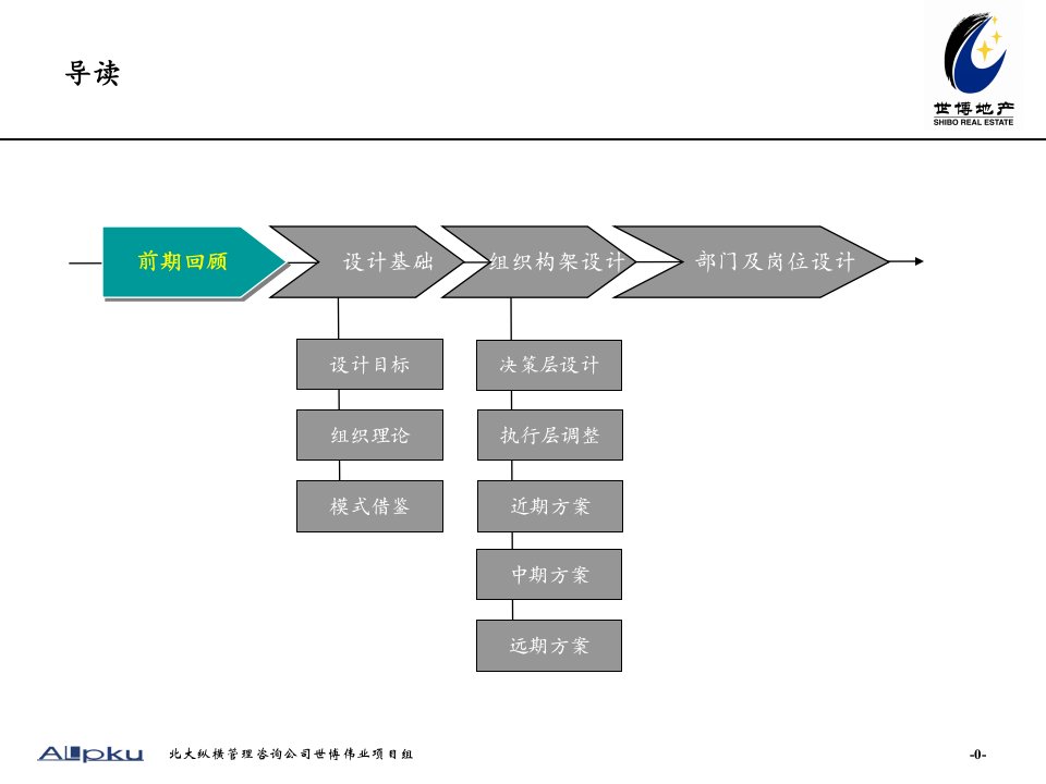 某咨询北京世博伟业房地产世博伟业组织设计报告0523林