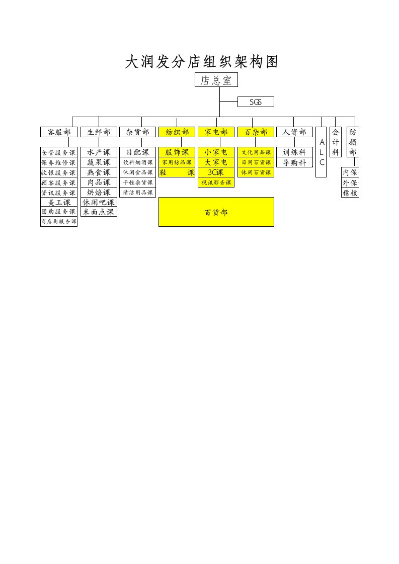 大润发分店组织架构