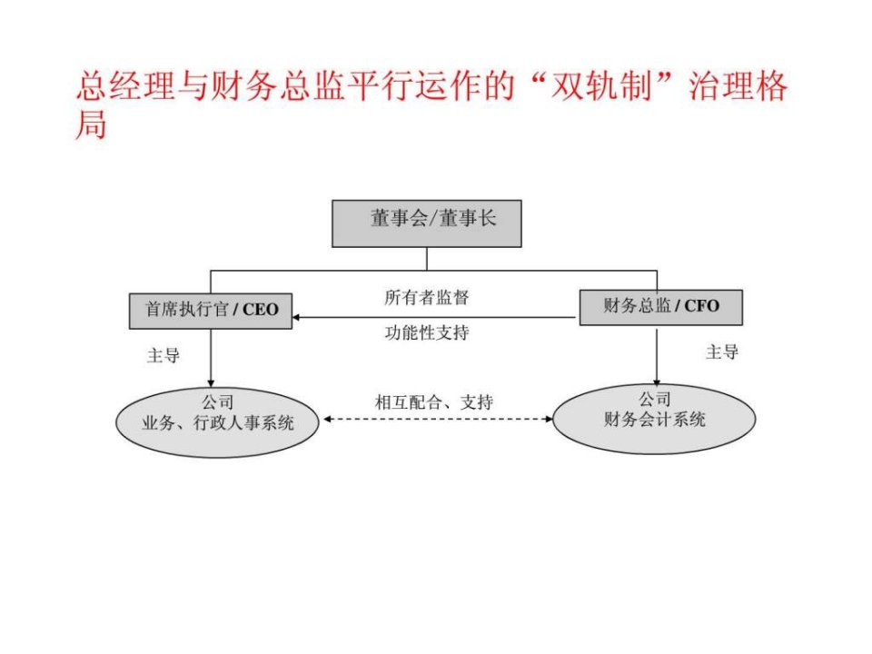 财务总监的战略管理工具.ppt