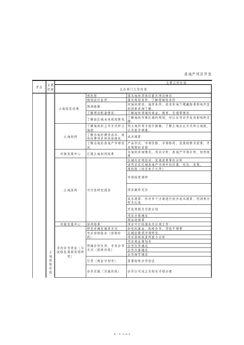 流程管理-完整的房地产开发各节点流程