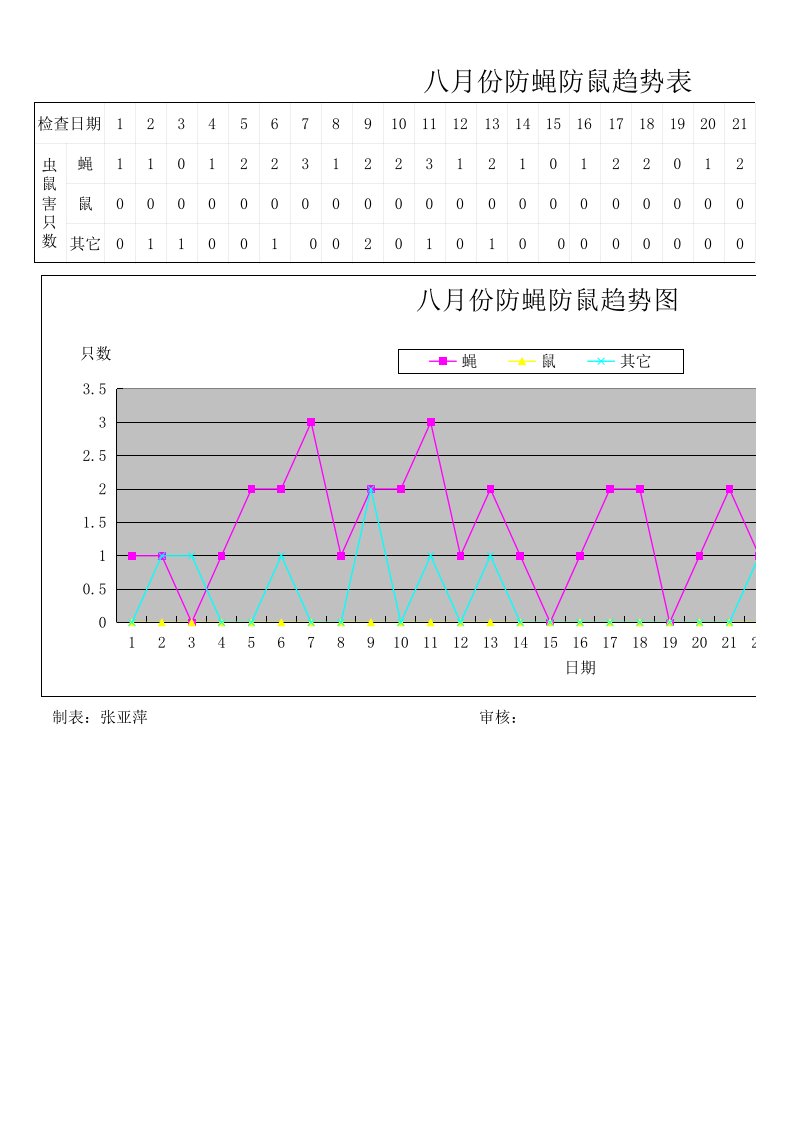 防蝇防鼠趋势分析图