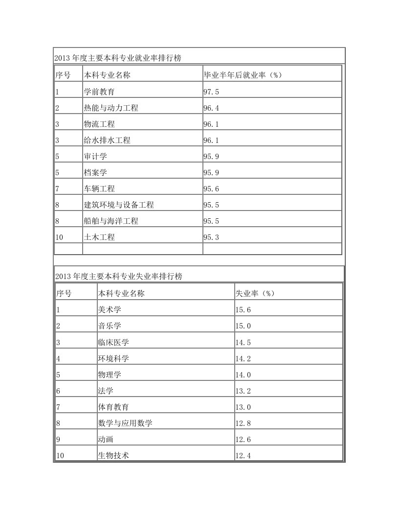 2013年度本科专业就业、失业率等排名