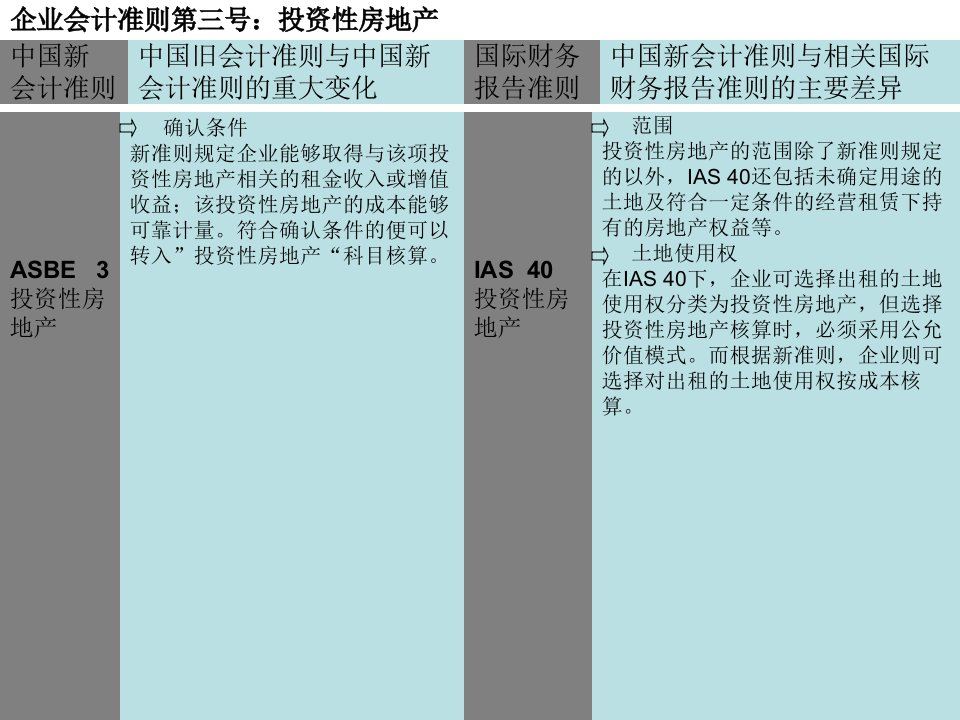 中国新旧会计准则与国际财务报告准则主要差异