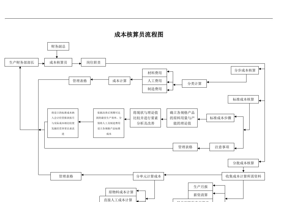 【管理精品】成本核算员流程