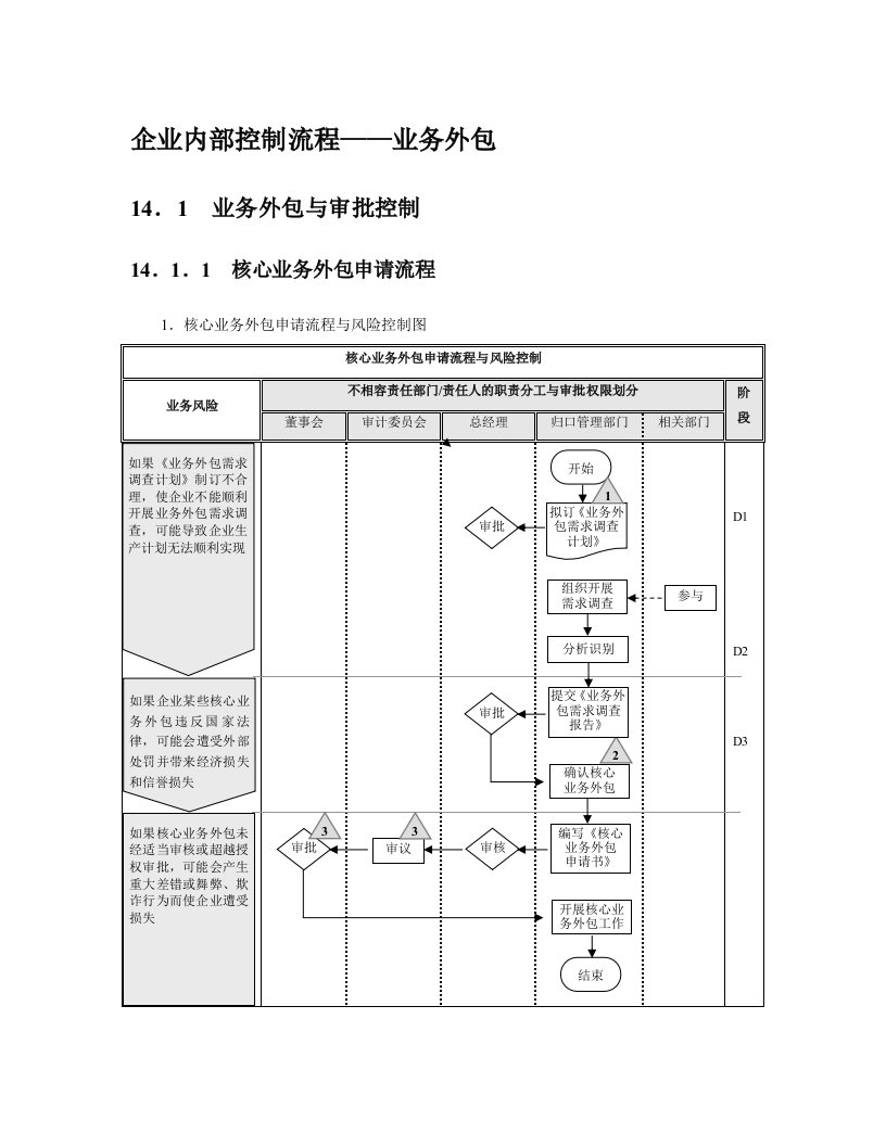 业务外包流程及注意事项