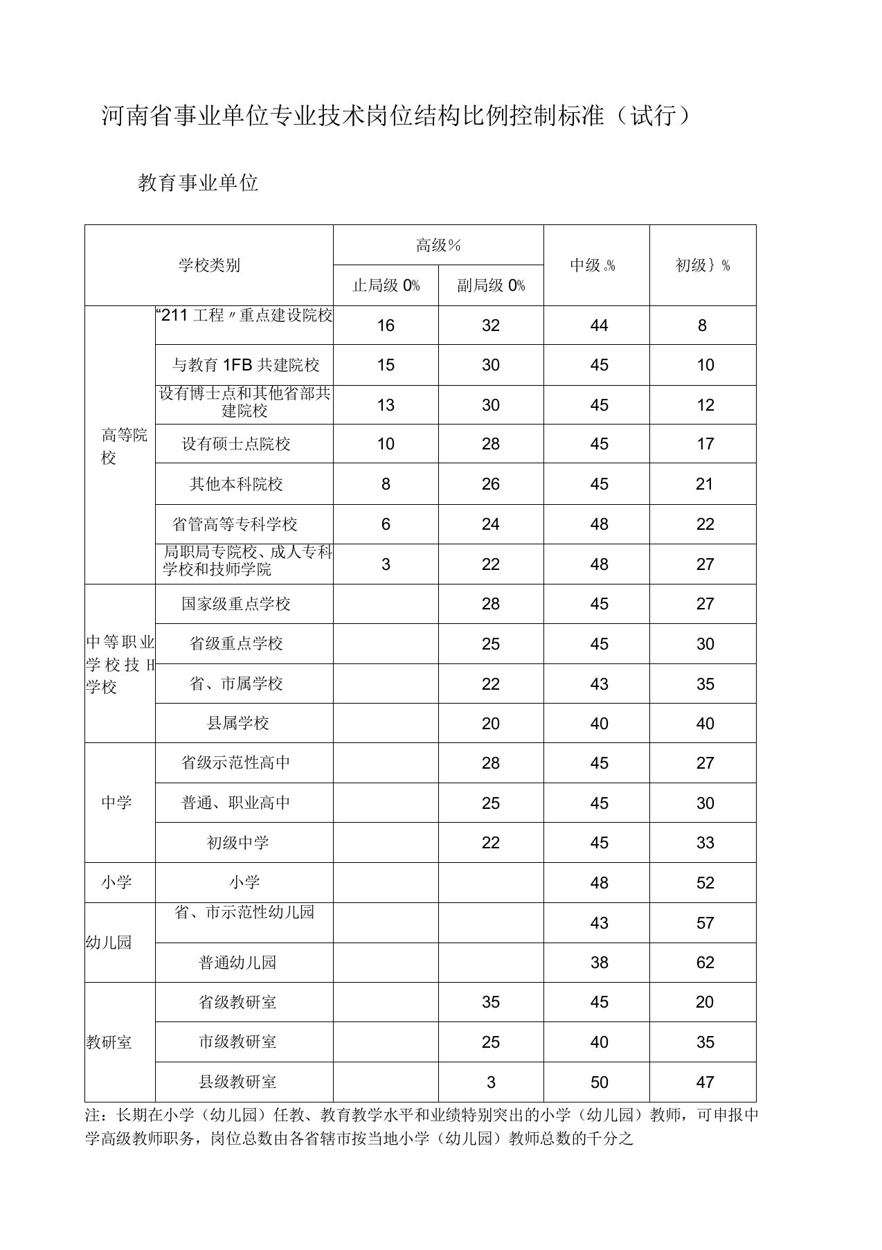 河南省事业单位专业技术岗位结构比例控制标准(试行)