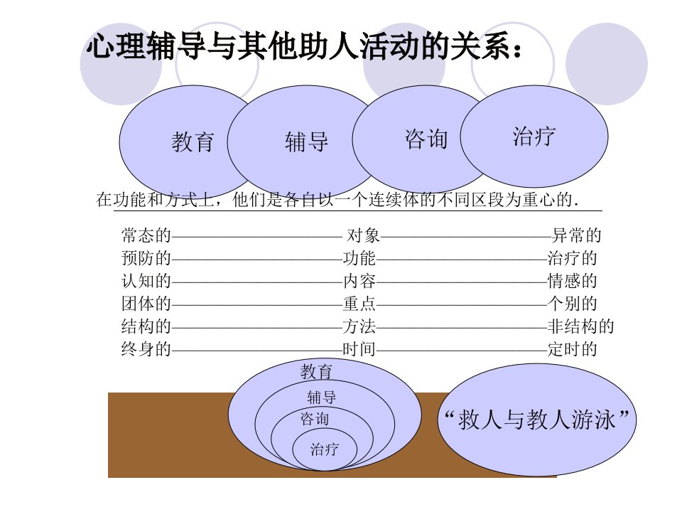 心理辅导复习教案