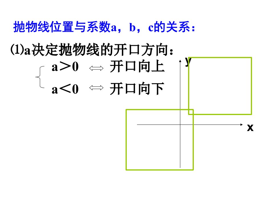 二次函数系数abc的关系ppt课件