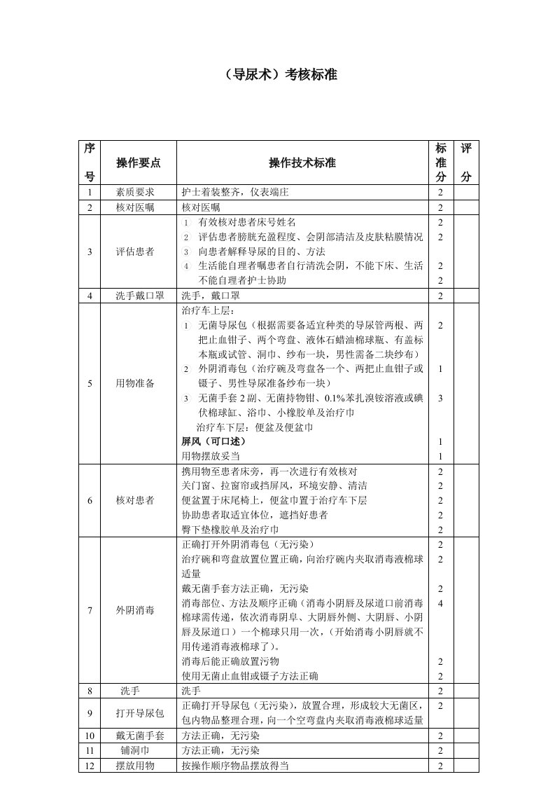 导尿术考核评分标准