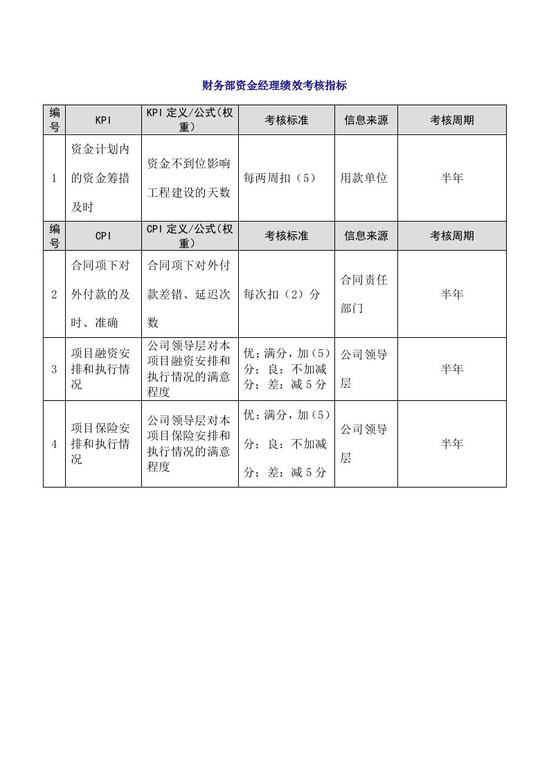 人事管理-26-财务部资金经理绩效考核指标